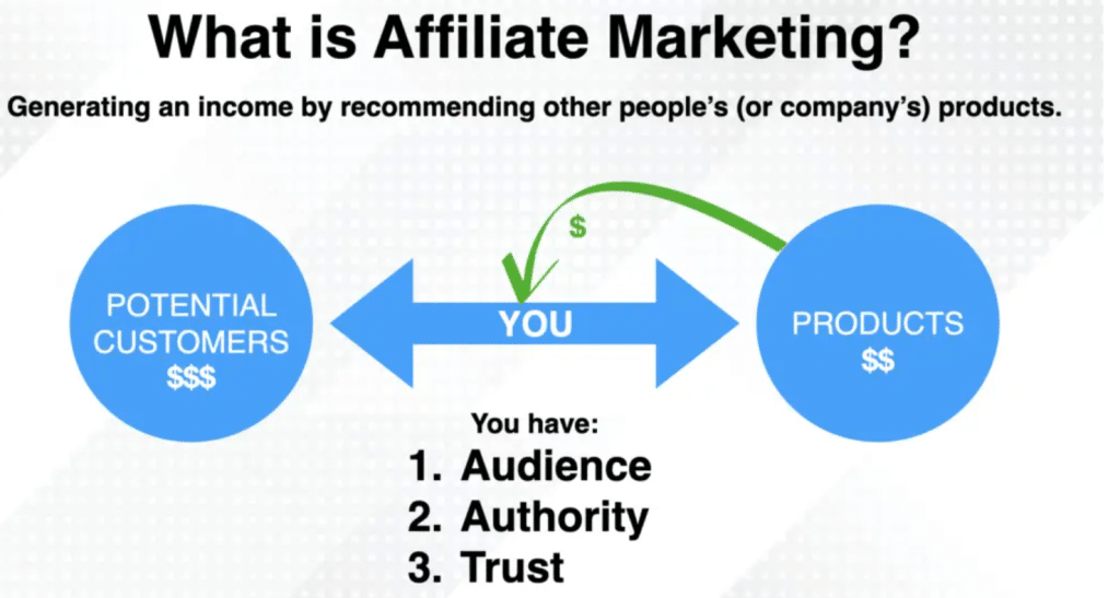 Affiliate marketing for passive income